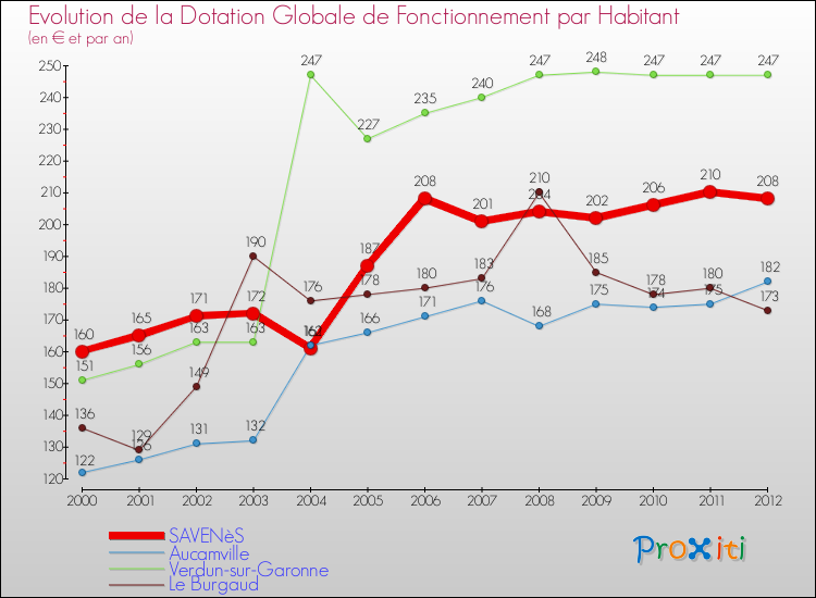 Evolution et montant de la dotation globale de fonctionnement par Habitant pour SAVENèS et les communes proches Comparaison des dotations globales de fonctionnement par habitant pour SAVENèS et les communes voisines