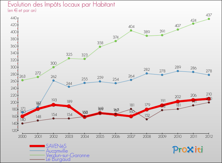 Evolution et montant des impôts locaux par Habitant pour SAVENèS et les communes proches Comparaison des impôts locaux par habitant pour SAVENèS et les communes voisines