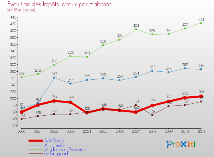 Evolution et montant des impôts locaux par Habitant pour SAVENèS et les communes proches Comparaison des impôts locaux par habitant pour SAVENèS et les communes voisines
