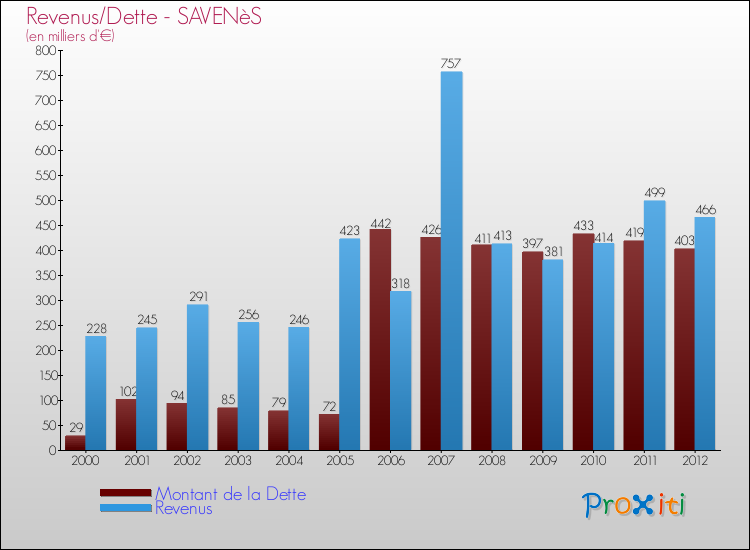 Evolution comparée de la dette et des revenus pour la commune de SAVENèS de 2000 à 2012 Comparaison de la dette et des revenus pour SAVENèS de 2000 à 2012