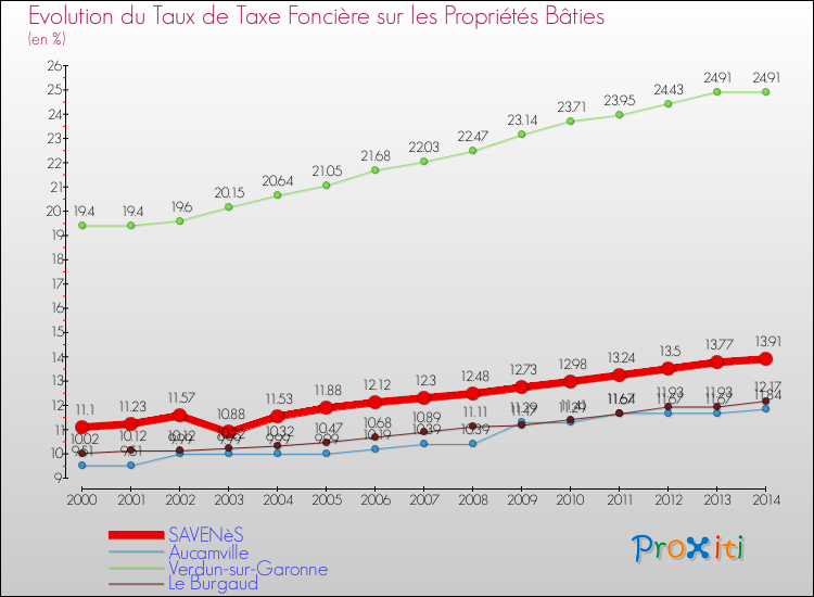 Evolution du taux de la taxe foncière sur le bati pour SAVENèS et les communes proches de 2000 à 2014 Comparaison des taux de taxe foncière sur le bati pour SAVENèS et les communes voisines de 2000 à 2014