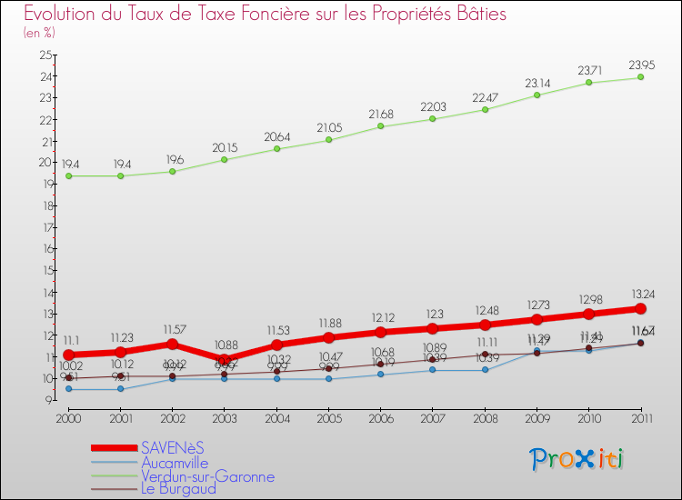 Evolution du taux de la taxe foncière sur le bati pour SAVENèS et les communes proches Comparaison des taux de taxe foncière sur le bati pour SAVENèS et les communes voisines