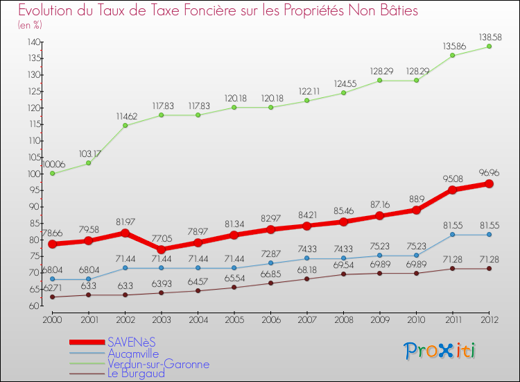 Evolution du taux de la taxe foncière sur les immeubles et terrains non batis pour SAVENèS et les communes proches de 2000 à 2012 Comparaison des taux de la taxe foncière sur les immeubles et terrains non batis pour SAVENèS et les communes voisines de 2000 à 2012