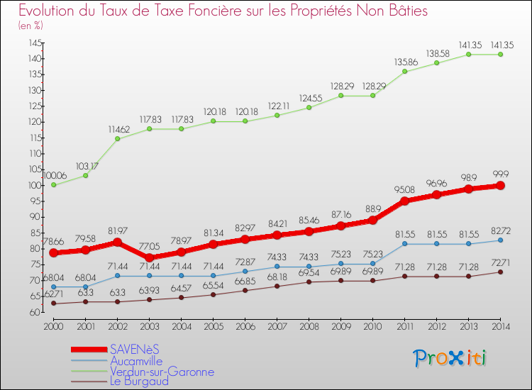 Evolution du taux de la taxe foncière sur les immeubles et terrains non batis pour SAVENèS et les communes proches de 2000 à 2014 Comparaison des taux de la taxe foncière sur les immeubles et terrains non batis pour SAVENèS et les communes voisines de 2000 à 2014