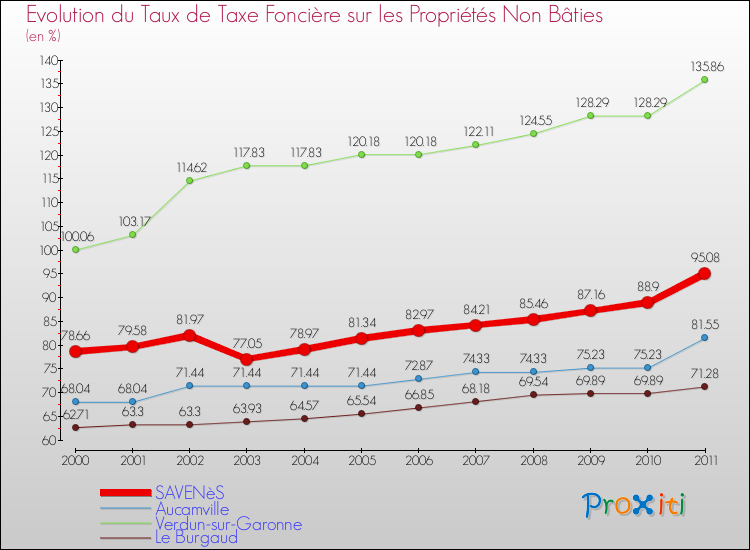 Evolution du taux de la taxe foncière sur les immeubles et terrains non batis pour SAVENèS et les communes proches Comparaison des taux de la taxe foncière sur les immeubles et terrains non batis pour SAVENèS et les communes voisines