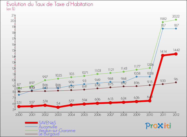 Evolution du taux de la taxe d'habitation pour SAVENèS et les communes proches Comparaison des taux de la taxe d'habitation pour SAVENèS et les communes voisines