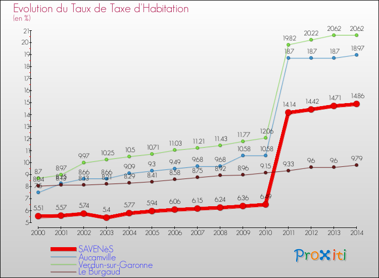 Evolution du taux de la taxe d'habitation pour SAVENèS et les communes proches de 2000 à 2014 Comparaison des taux de la taxe d'habitation pour SAVENèS et les communes voisines de 2000 à 2014