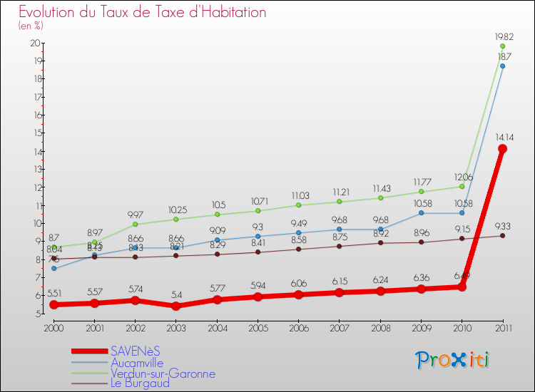 Evolution du taux de la taxe d'habitation pour SAVENèS et les communes proches Comparaison des taux de la taxe d'habitation pour SAVENèS et les communes voisines