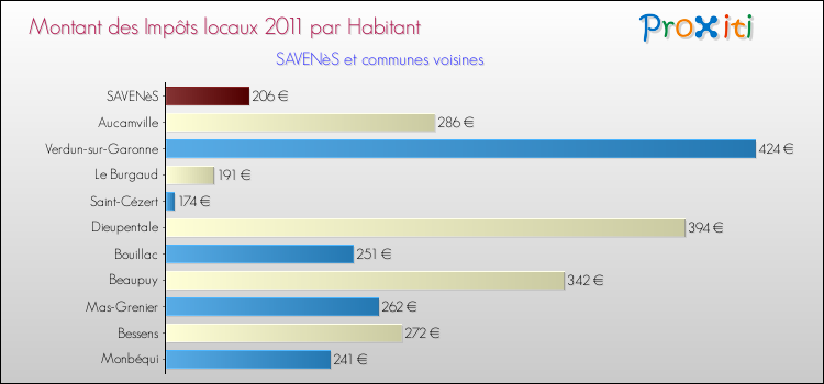 Montant des impôts locaux par Habitant pour SAVENèS et les communes proches Comparaison des impôts locaux par habitant pour SAVENèS et les communes voisines