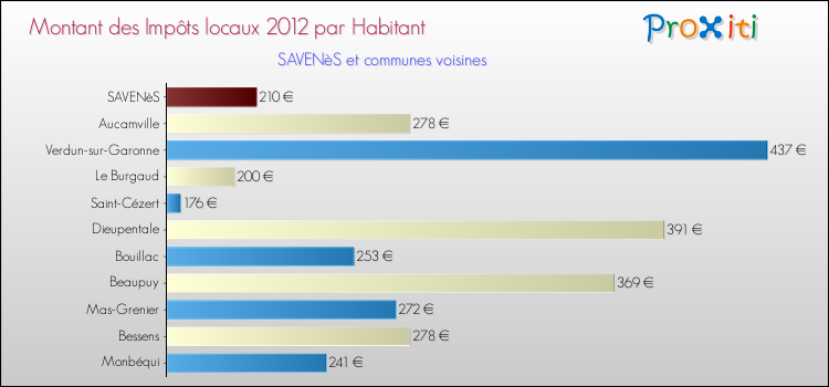 Montant des impôts locaux par Habitant pour SAVENèS et les communes proches Comparaison des impôts locaux par habitant pour SAVENèS et les communes voisines