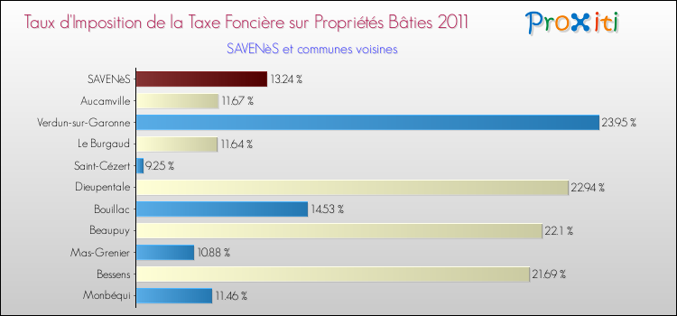 Taux d'imposition de la taxe foncière sur le bati 2011 pour SAVENèS et les communes proches Comparaison des taux d'imposition de la taxe foncière sur le bati 2011 pour SAVENèS et les communes voisines