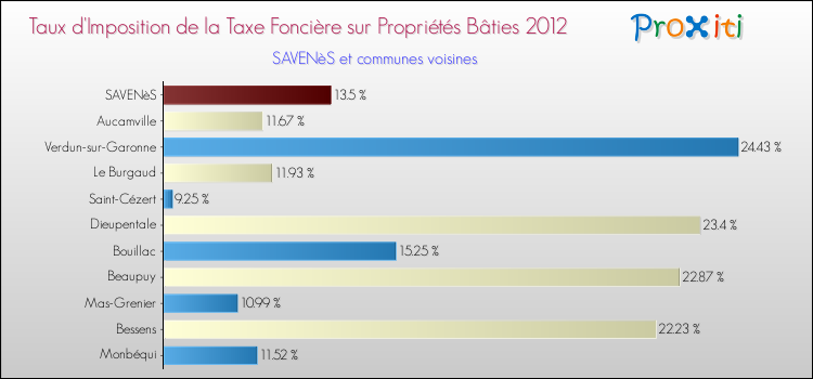 Taux d'imposition de la taxe foncière sur le bati 2012 pour SAVENèS et les communes proches Comparaison des taux d'imposition de la taxe foncière sur le bati 2012 pour SAVENèS et les communes voisines