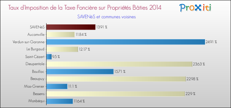 Taux d'imposition de la taxe foncière sur le bati 2014 pour SAVENèS et les communes proches Comparaison des taux d'imposition de la taxe foncière sur le bati 2014 pour SAVENèS et les communes voisines
