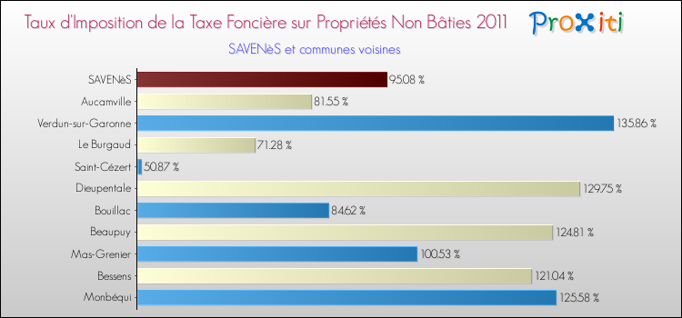 Taux d'imposition de la taxe foncière sur les immeubles et terrains non batis 2011 pour SAVENèS et les communes proches Comparaison des taux d'imposition de la taxe foncière sur les immeubles et terrains non batis 2011 pour SAVENèS et les communes voisines