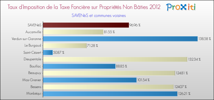 Taux d'imposition de la taxe foncière sur les immeubles et terrains non batis 2012 pour SAVENèS et les communes proches Comparaison des taux d'imposition de la taxe foncière sur les immeubles et terrains non batis 2012 pour SAVENèS et les communes voisines
