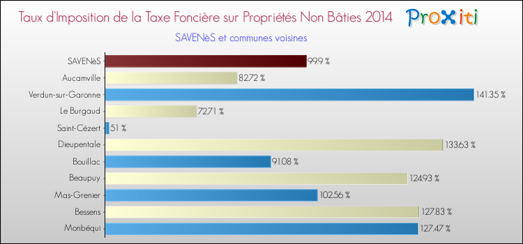 Taux d'imposition de la taxe foncière sur les immeubles et terrains non batis 2014 pour SAVENèS et les communes proches Comparaison des taux d'imposition de la taxe foncière sur les immeubles et terrains non batis 2014 pour SAVENèS et les communes voisines