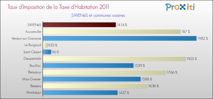 Taux d'imposition de la taxe d'habitation 2011 pour SAVENèS et les communes proches Comparaison des taux d'imposition de la taxe d'habitation 2011 pour SAVENèS et les communes voisines