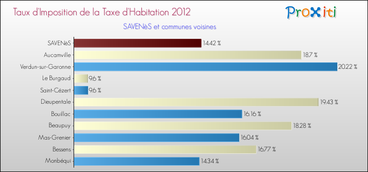 Taux d'imposition de la taxe d'habitation 2012 pour SAVENèS et les communes proches Comparaison des taux d'imposition de la taxe d'habitation 2012 pour SAVENèS et les communes voisines