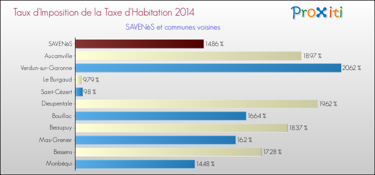 Taux d'imposition de la taxe d'habitation 2014 pour SAVENèS et les communes proches Comparaison des taux d'imposition de la taxe d'habitation 2014 pour SAVENèS et les communes voisines