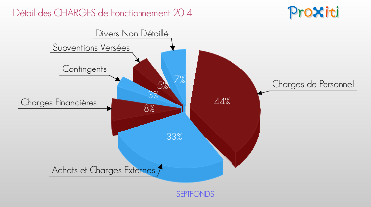 Décomposition des Charges de Fonctionnement 2014 de la commune de SEPTFONDS Charges de Fonctionnement 2014 pour la commune de SEPTFONDS