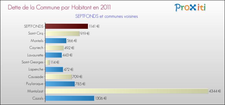Dette par habitant de la commune en 2011 pour SEPTFONDS et les communes proches Comparaison de la dette par habitant de la commune en 2011 pour SEPTFONDS et les communes voisines