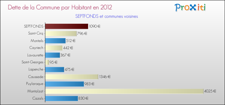 Dette par habitant de la commune en 2012 pour SEPTFONDS et les communes proches Comparaison de la dette par habitant de la commune en 2012 pour SEPTFONDS et les communes voisines