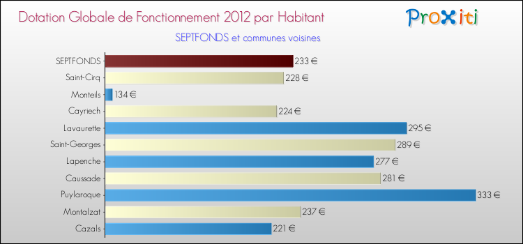 Montant des dotations globales de fonctionnement DGF par Habitant pour SEPTFONDS et les communes proches Comparaison des des dotations globales de fonctionnement DGF par habitant pour SEPTFONDS et les communes voisines