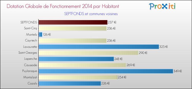 Montant des dotations globales de fonctionnement DGF par Habitant pour SEPTFONDS et les communes proches en 2014. Comparaison des des dotations globales de fonctionnement DGF par habitant pour SEPTFONDS et les communes voisines en 2014.