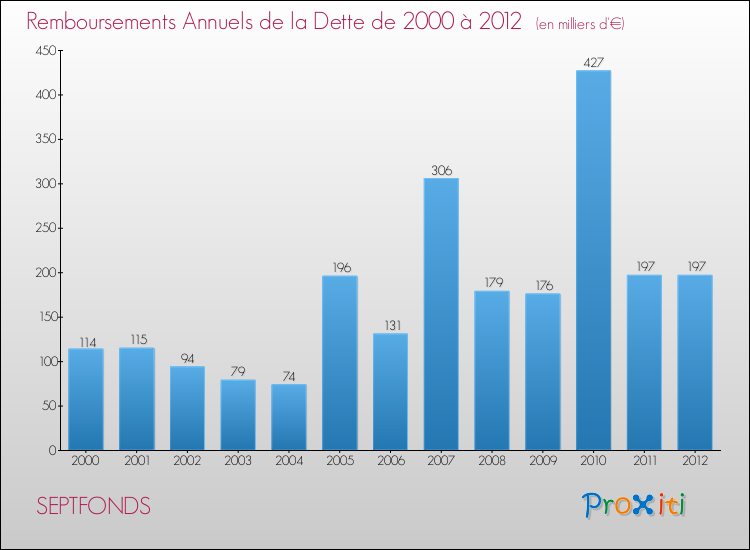 Evolution de l'annuité de la dette pour la commune de SEPTFONDS de 2000 à 2012 Annuités de la dette pour SEPTFONDS de 2000 à 2012