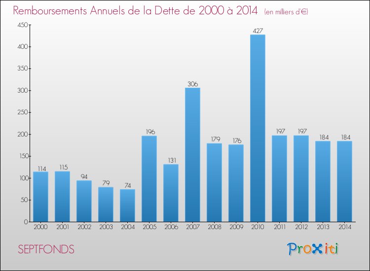 Evolution de l'annuité de la dette pour la commune de SEPTFONDS de 2000 à 2014 Annuités de la dette pour SEPTFONDS de 2000 à 2014