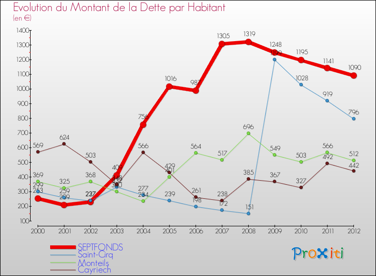 Evolution de la dette par habitant pour la commune de SEPTFONDS et les communes proches de 2000 à 2012 Comparaison de la dette par habitant pour SEPTFONDS et les communes voisines de 2000 à 2012