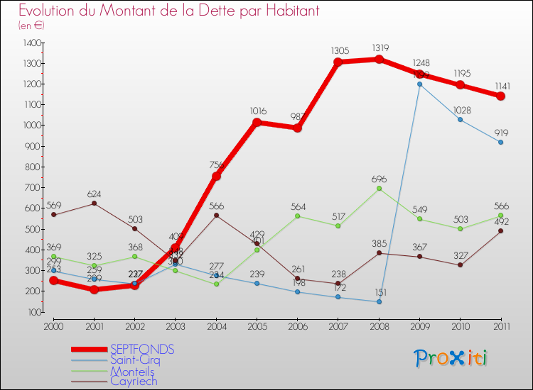 Evolution de la dette par habitant pour la commune de SEPTFONDS et les communes proches Comparaison de la dette par habitant pour SEPTFONDS et les communes voisines