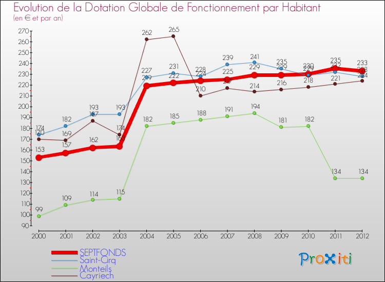Evolution et montant de la dotation globale de fonctionnement par Habitant pour SEPTFONDS et les communes proches Comparaison des dotations globales de fonctionnement par habitant pour SEPTFONDS et les communes voisines