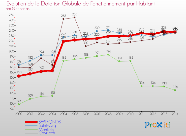 Evolution et montant de la dotation globale de fonctionnement par Habitant pour SEPTFONDS et les communes proches de 2000 à 2014. Comparaison des dotations globales de fonctionnement par habitant pour SEPTFONDS et les communes voisines de 2000 à 2014.