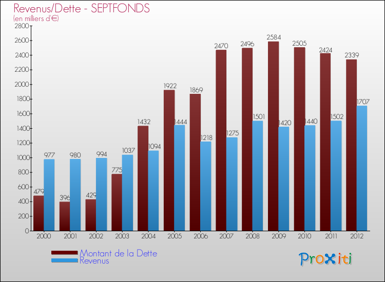 Evolution comparée de la dette et des revenus pour la commune de SEPTFONDS de 2000 à 2012 Comparaison de la dette et des revenus pour SEPTFONDS de 2000 à 2012
