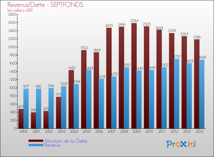 Evolution comparée de la dette et des revenus pour la commune de SEPTFONDS de 2000 à 2014 Comparaison de la dette et des revenus pour SEPTFONDS de 2000 à 2014