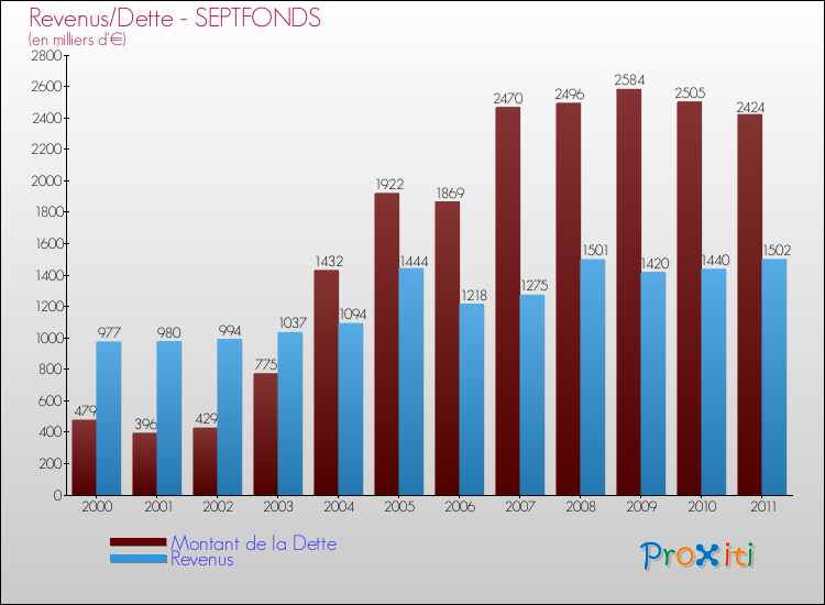 Evolution comparée de la dette et des revenus pour la commune de SEPTFONDS de 2000 à 2011 Comparaison de la dette et des revenus pour SEPTFONDS de 2000 à 2011