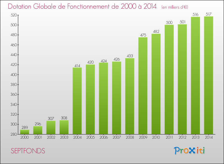 Evolution du montant de la Dotation Globale de Fonctionnement pour la commune de SEPTFONDS de 2000 à 2014 Evolution du montant de la Dotation Globale de Fonctionnement pour SEPTFONDS de 2000 à 2014