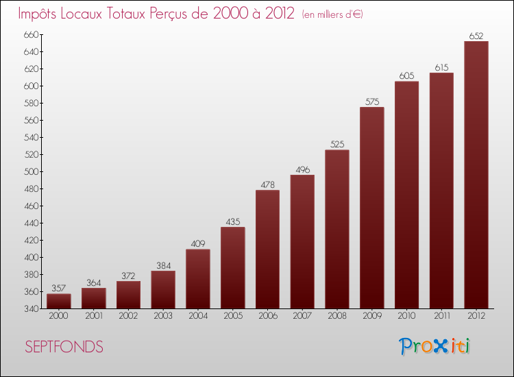 Evolution des Impôts Locaux pour la commune de SEPTFONDS de 2000 à 2012 Evolution des Impôts Locaux pour SEPTFONDS de 2000 à 2012