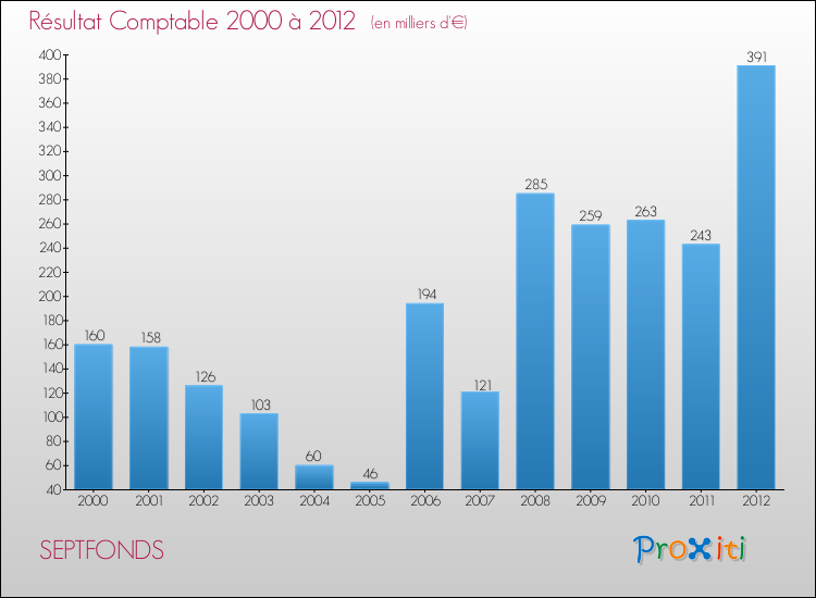 Evolution du résultat comptable pour la commune de SEPTFONDS de 2000 à 2012 Evolution du résultat comptable pour SEPTFONDS de 2000 à 2012