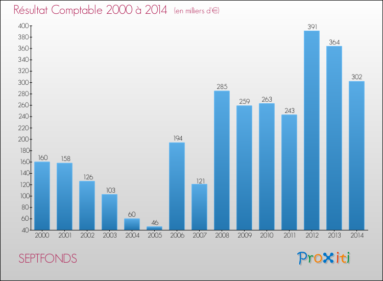 Evolution du résultat comptable pour la commune de SEPTFONDS de 2000 à 2014 Evolution du résultat comptable pour SEPTFONDS de 2000 à 2014