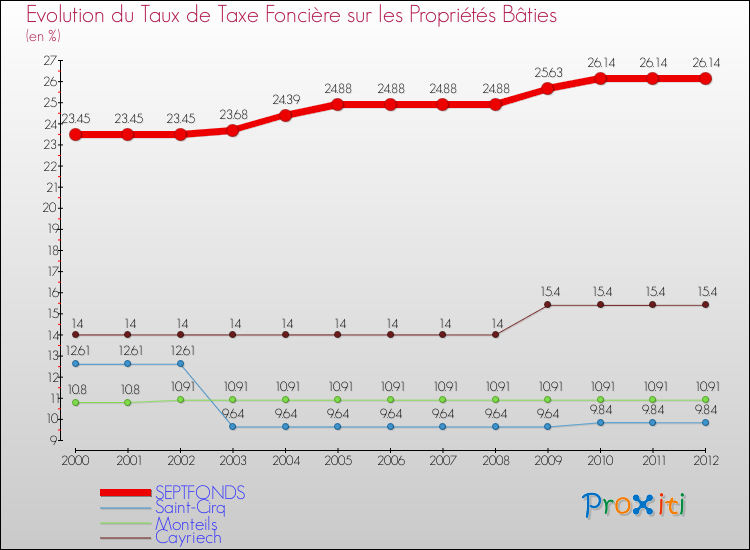 Evolution du taux de la taxe foncière sur le bati pour SEPTFONDS et les communes proches de 2000 à 2012 Comparaison des taux de taxe foncière sur le bati pour SEPTFONDS et les communes voisines de 2000 à 2012