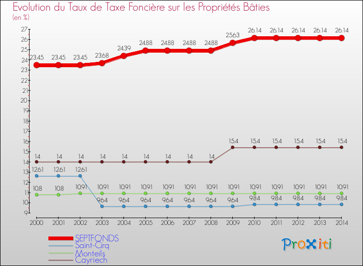 Evolution du taux de la taxe foncière sur le bati pour SEPTFONDS et les communes proches de 2000 à 2014 Comparaison des taux de taxe foncière sur le bati pour SEPTFONDS et les communes voisines de 2000 à 2014