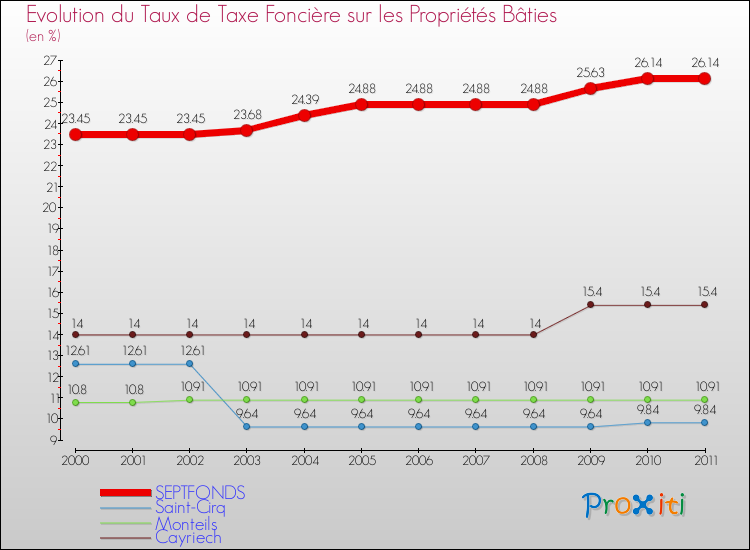 Evolution du taux de la taxe foncière sur le bati pour SEPTFONDS et les communes proches Comparaison des taux de taxe foncière sur le bati pour SEPTFONDS et les communes voisines