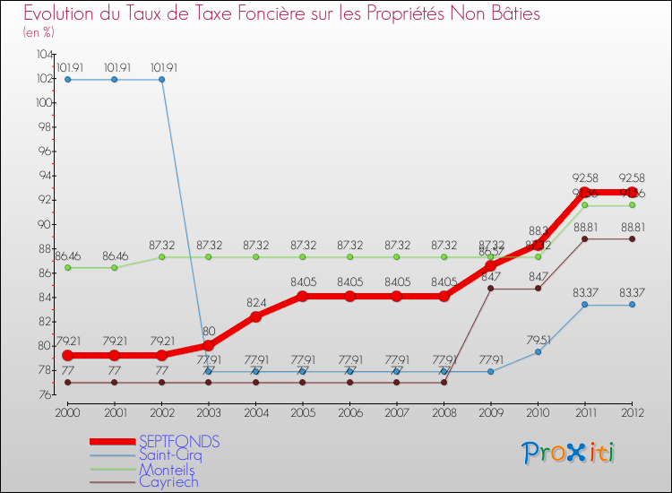 Evolution du taux de la taxe foncière sur les immeubles et terrains non batis pour SEPTFONDS et les communes proches de 2000 à 2012 Comparaison des taux de la taxe foncière sur les immeubles et terrains non batis pour SEPTFONDS et les communes voisines de 2000 à 2012