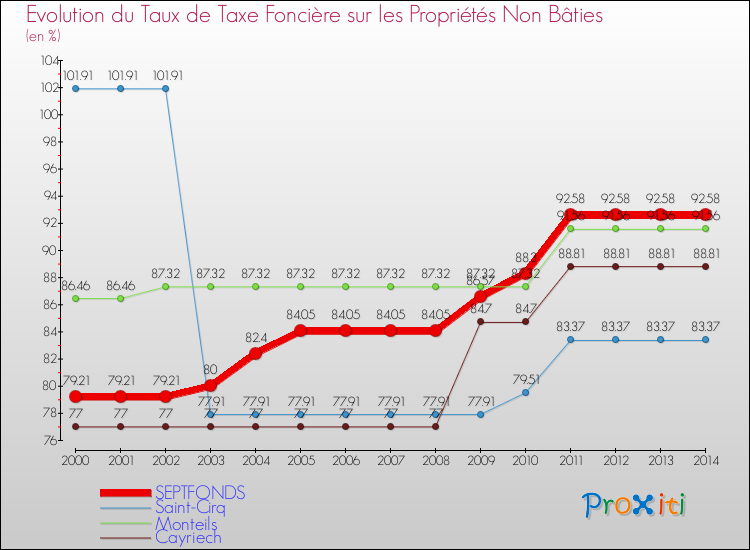 Evolution du taux de la taxe foncière sur les immeubles et terrains non batis pour SEPTFONDS et les communes proches de 2000 à 2014 Comparaison des taux de la taxe foncière sur les immeubles et terrains non batis pour SEPTFONDS et les communes voisines de 2000 à 2014