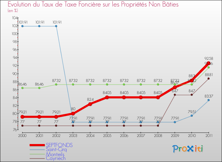 Evolution du taux de la taxe foncière sur les immeubles et terrains non batis pour SEPTFONDS et les communes proches Comparaison des taux de la taxe foncière sur les immeubles et terrains non batis pour SEPTFONDS et les communes voisines