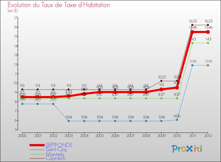 Evolution du taux de la taxe d'habitation pour SEPTFONDS et les communes proches Comparaison des taux de la taxe d'habitation pour SEPTFONDS et les communes voisines