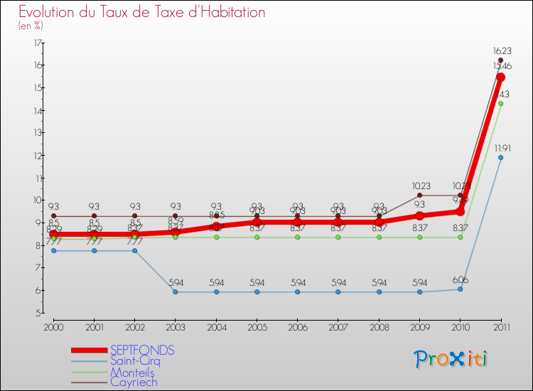 Evolution du taux de la taxe d'habitation pour SEPTFONDS et les communes proches Comparaison des taux de la taxe d'habitation pour SEPTFONDS et les communes voisines