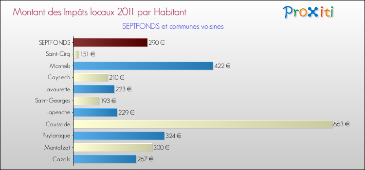 Montant des impôts locaux par Habitant pour SEPTFONDS et les communes proches Comparaison des impôts locaux par habitant pour SEPTFONDS et les communes voisines